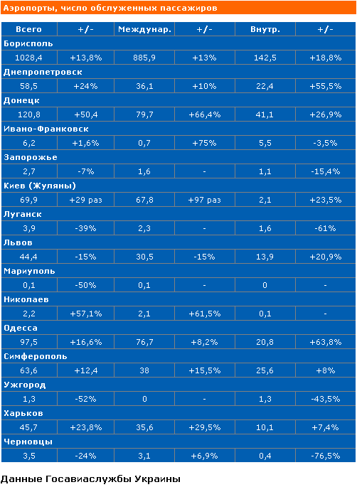 Результаты украинской авиации в начале 2012г. Результаты украинской авиации в начале 2012г.